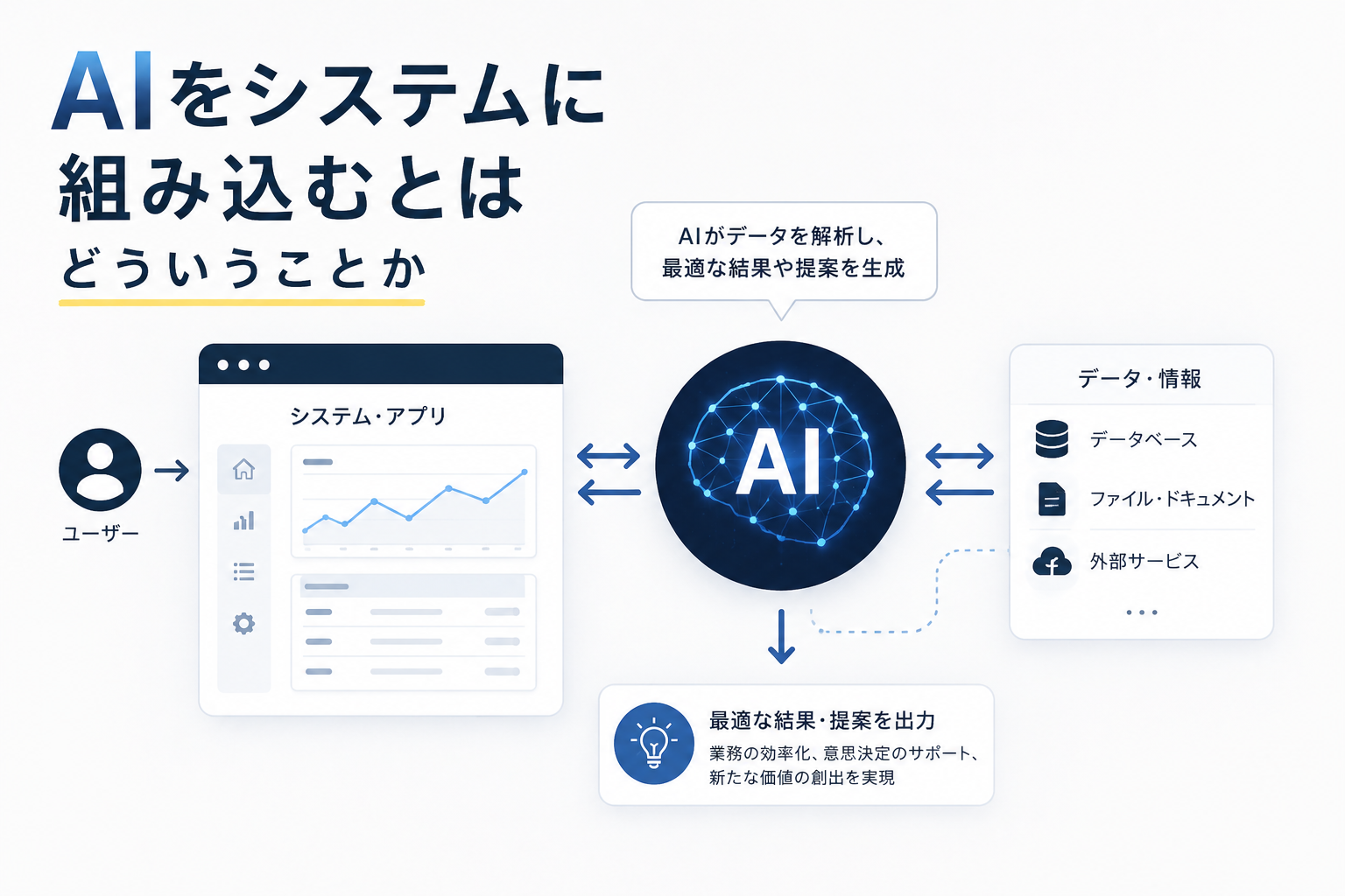 AIをシステムに組み込むとは、中小企業での利用法
