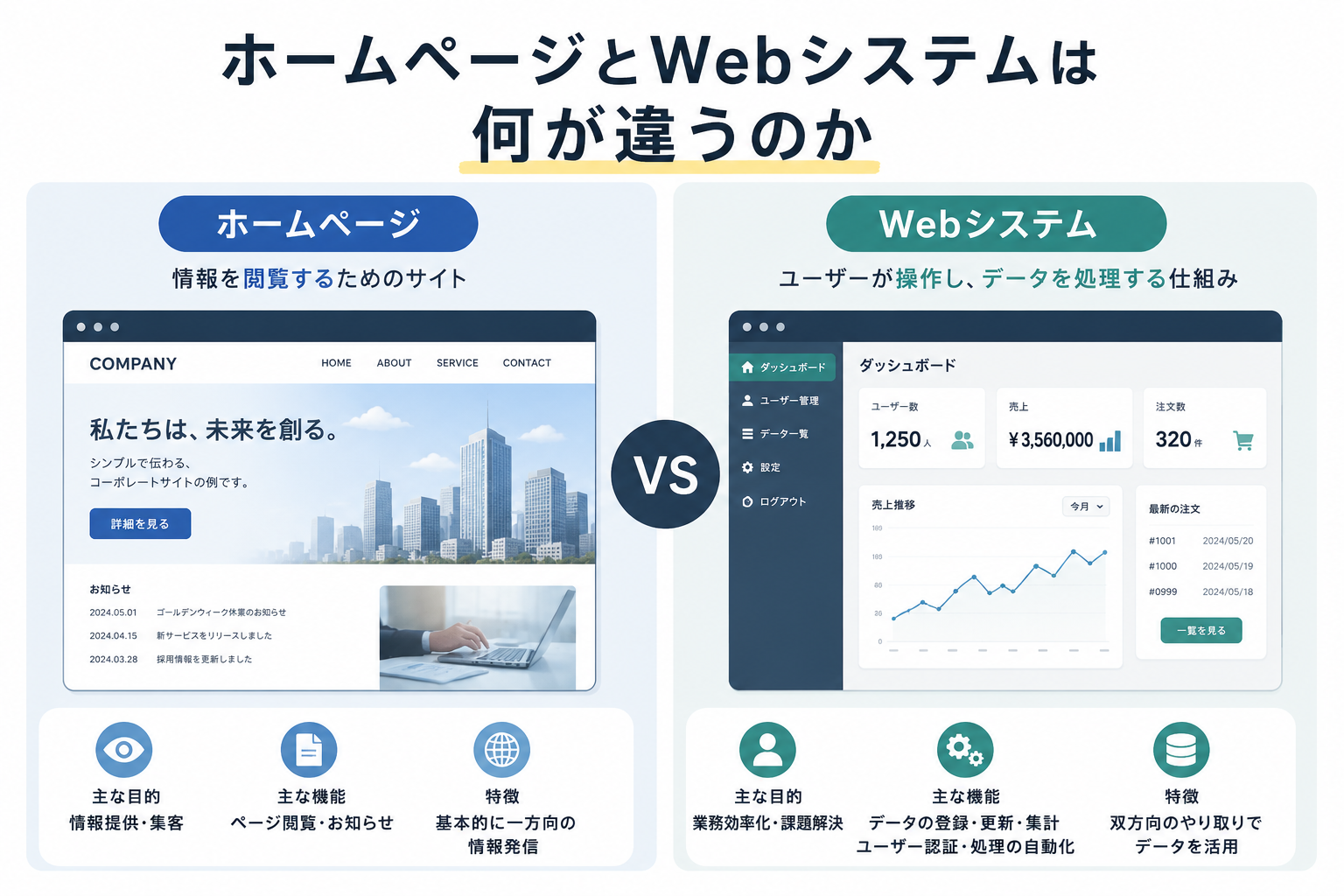 ホームページとWebシステムは何が違うのか。システム開発の基礎知識。